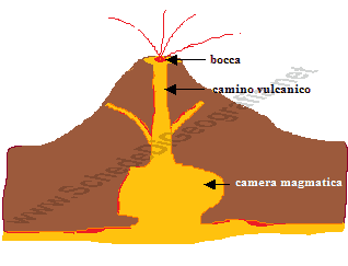 struttura di un vulcano