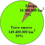 Superficie dell'Europa