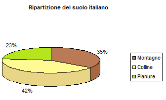 Ripartizione del suolo italiano