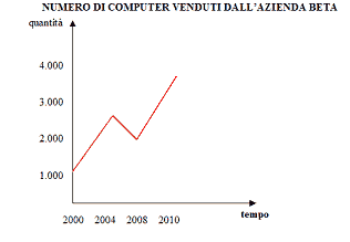 Diagramma cartesiano