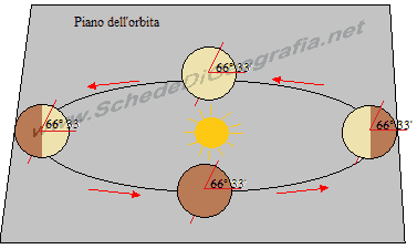 Inclinazione dell'asse terrestre