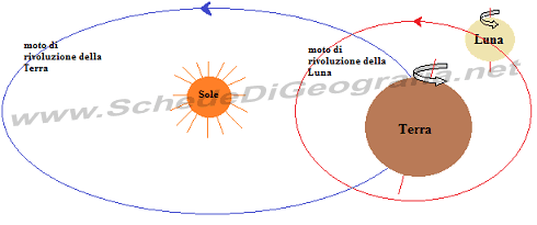 Moto di rivoluzione della Luna e della Terra