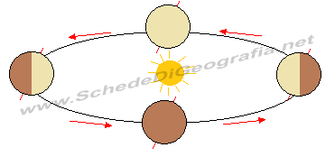 Movimento di rivoluzione della Terra