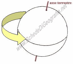 Il movimento di rotazione della Terra