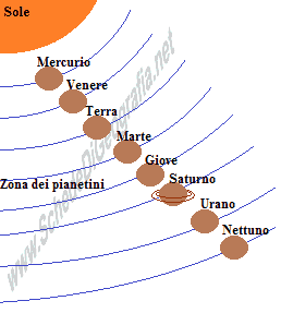 Sistema solare