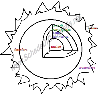 Struttura del Sole