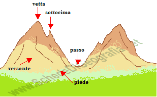 Parti di una montagna